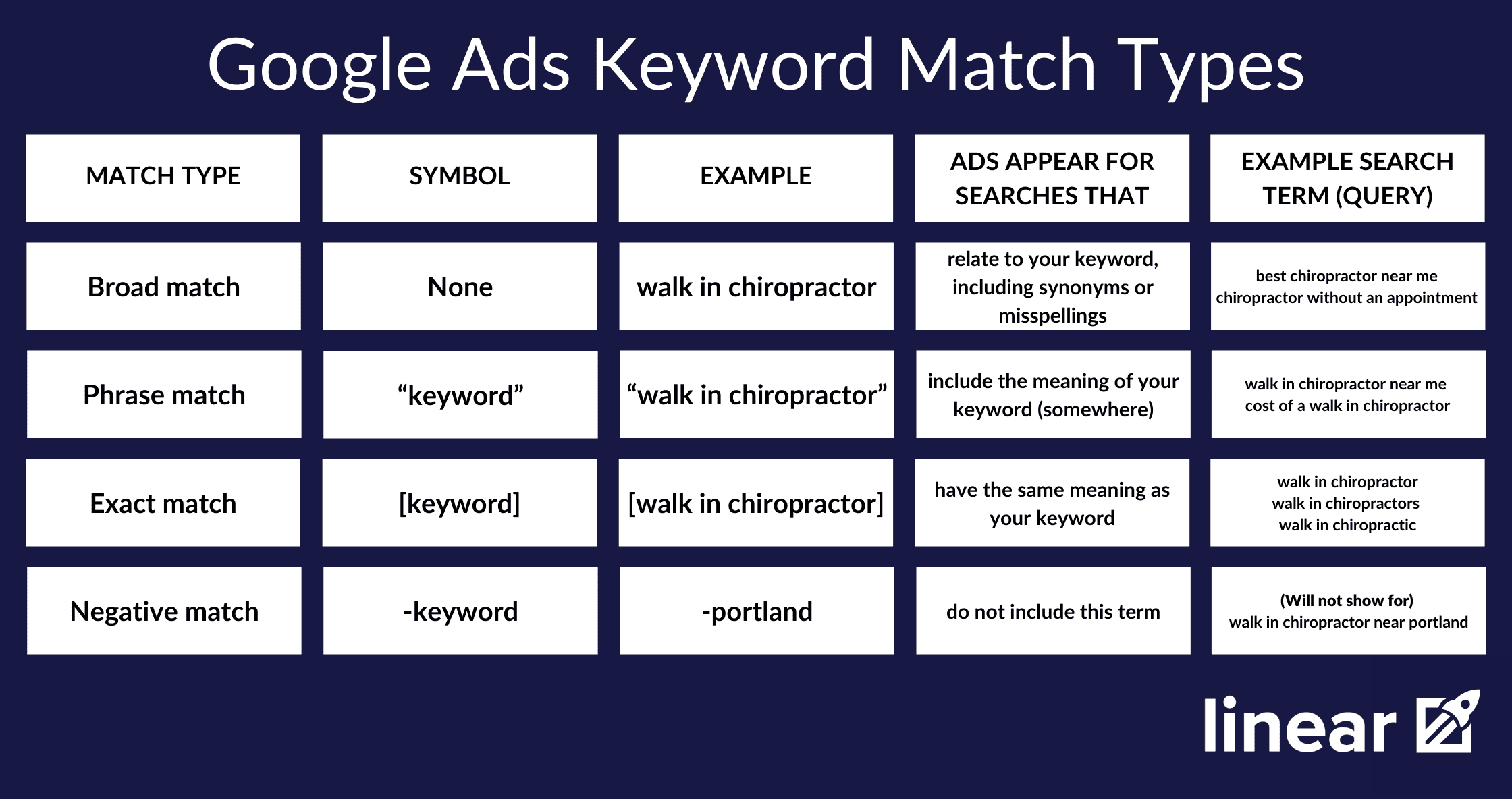 Google Ads Keyword Match Types