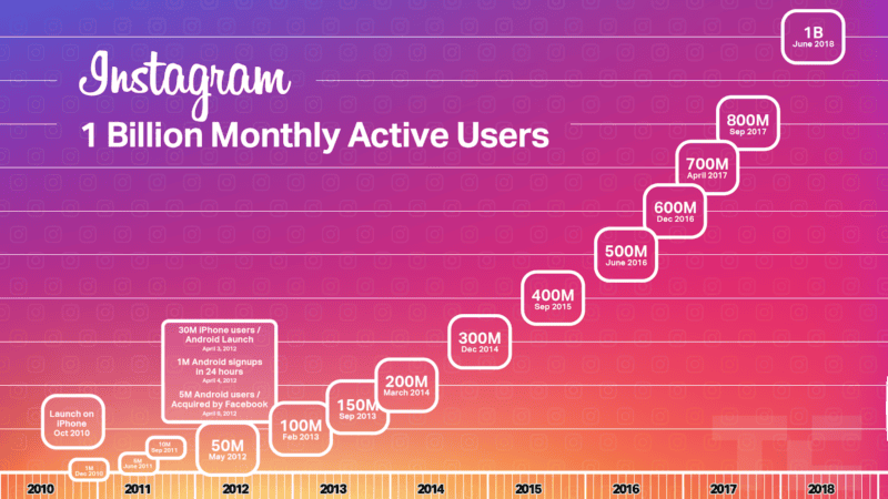 Instagram 1 billion users