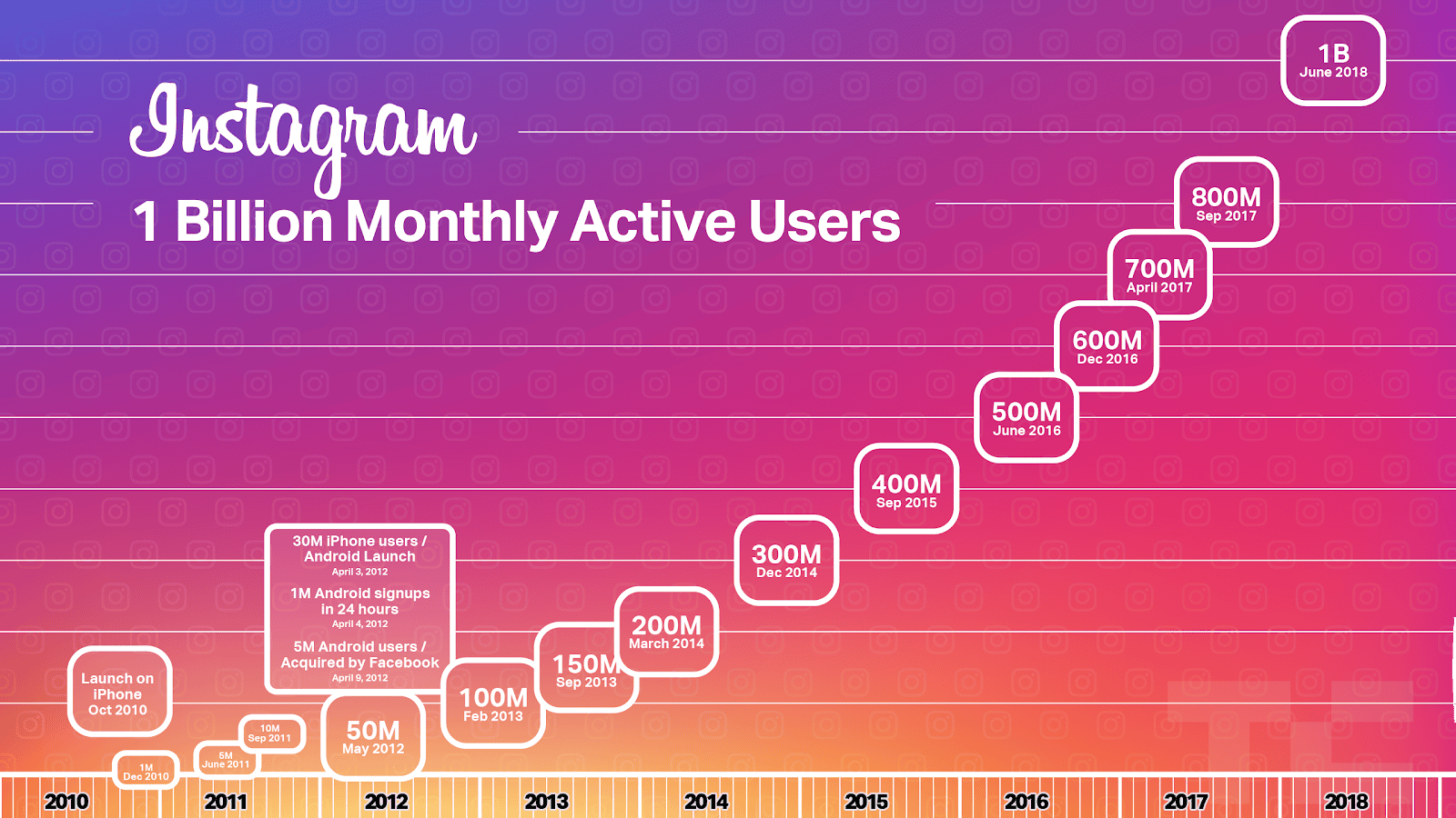 Instagram 1 billion users