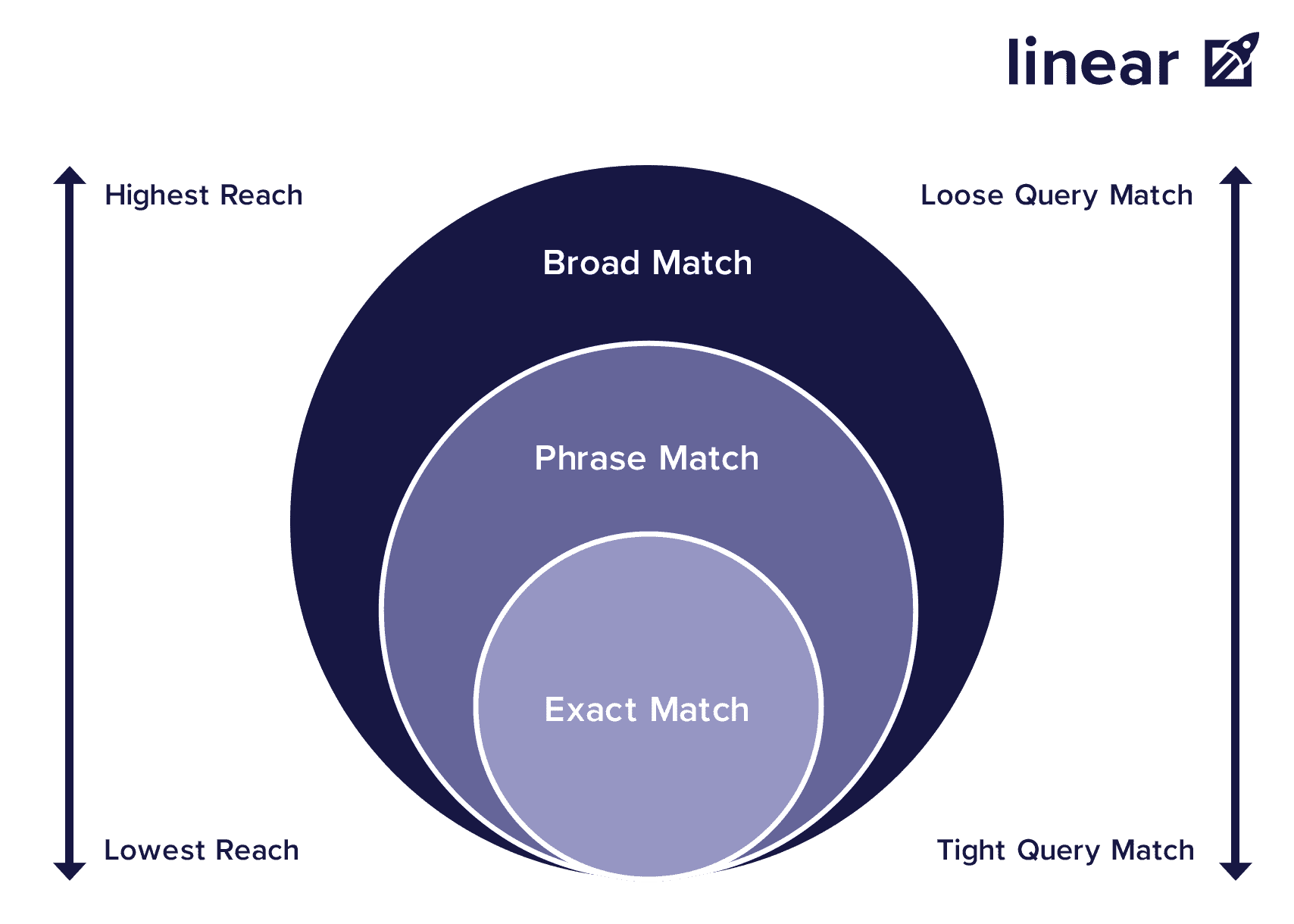 Keyword Match Types Reach and Query Match