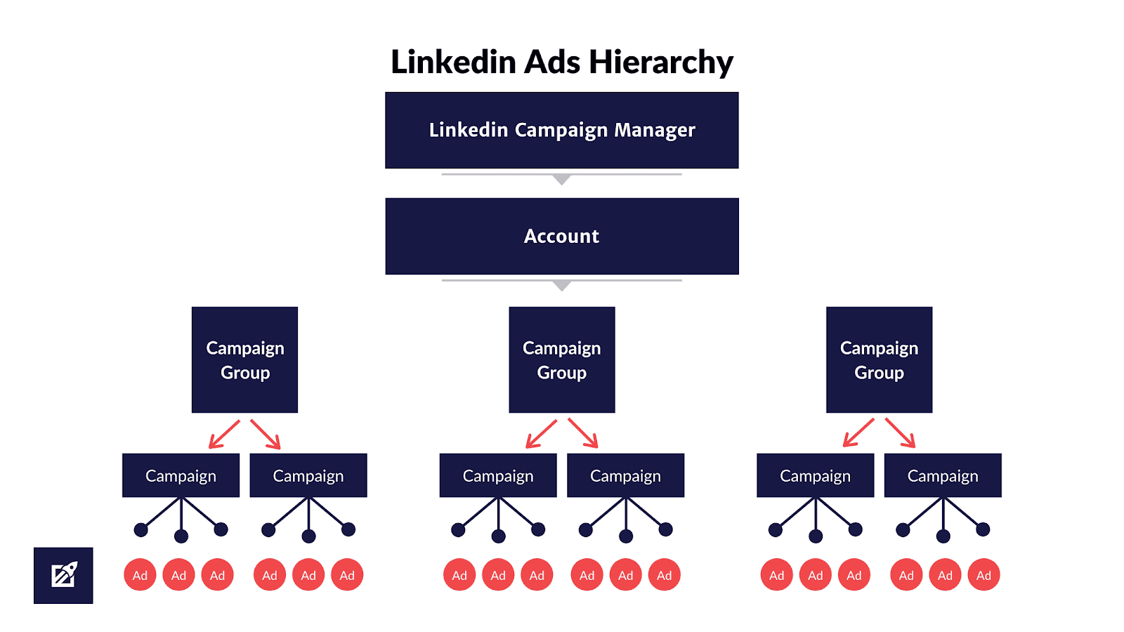 Linkedin Ads Hierarchy - Linear PPC & CRO
