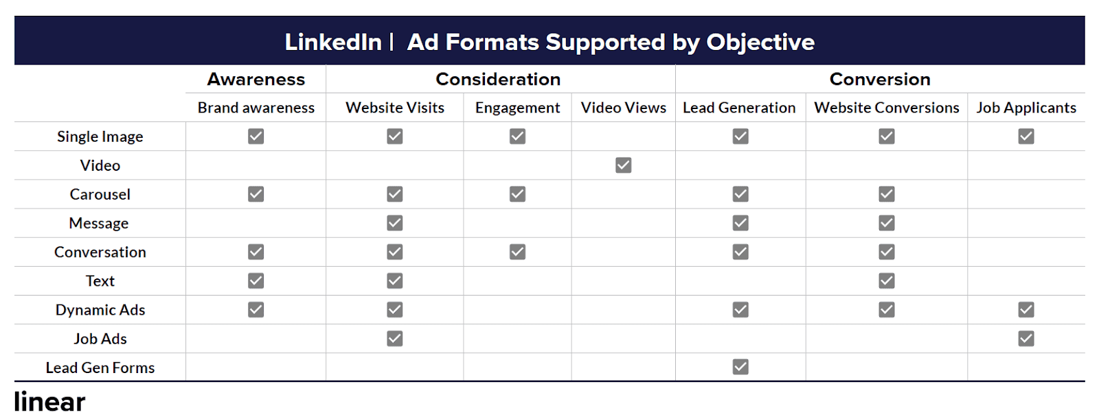 Linear LinkedIn Ad Formats by Objective