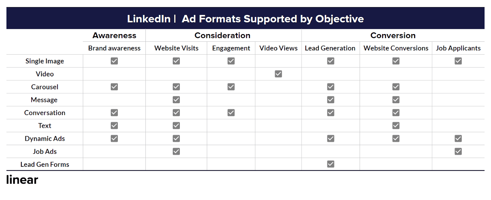 Linkedin ad formats supported by objectives