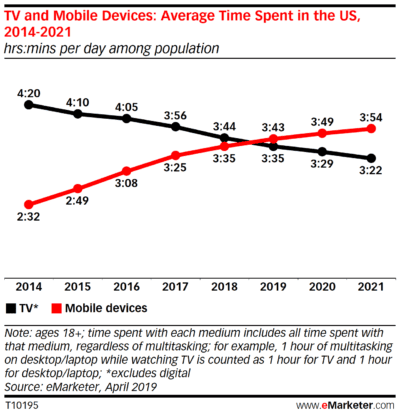 mobile vs tv