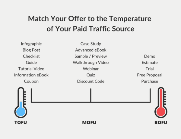Paid Traffic Audience Temperature Match
