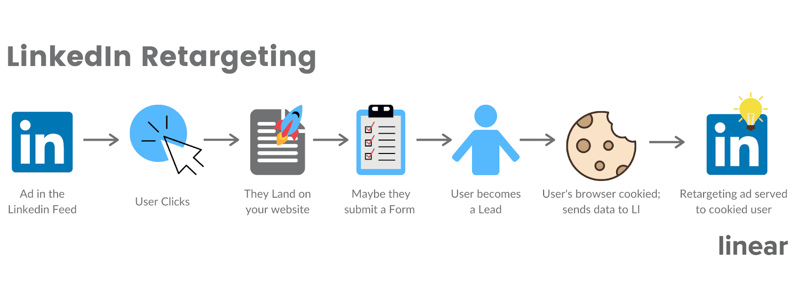 Linkedin retargeting process - Linear PPC & CRO