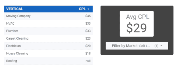 local services ads average cost per lead by vertical