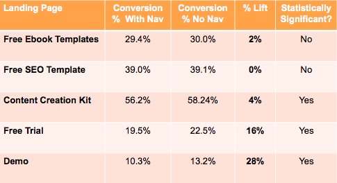 hubspot conversion rate change remove navigation from landing pages