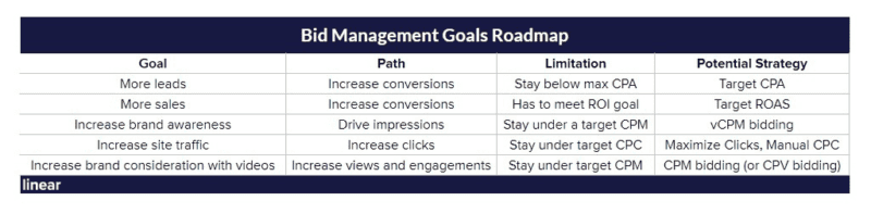 ppc bid management_campaign goals roadmap