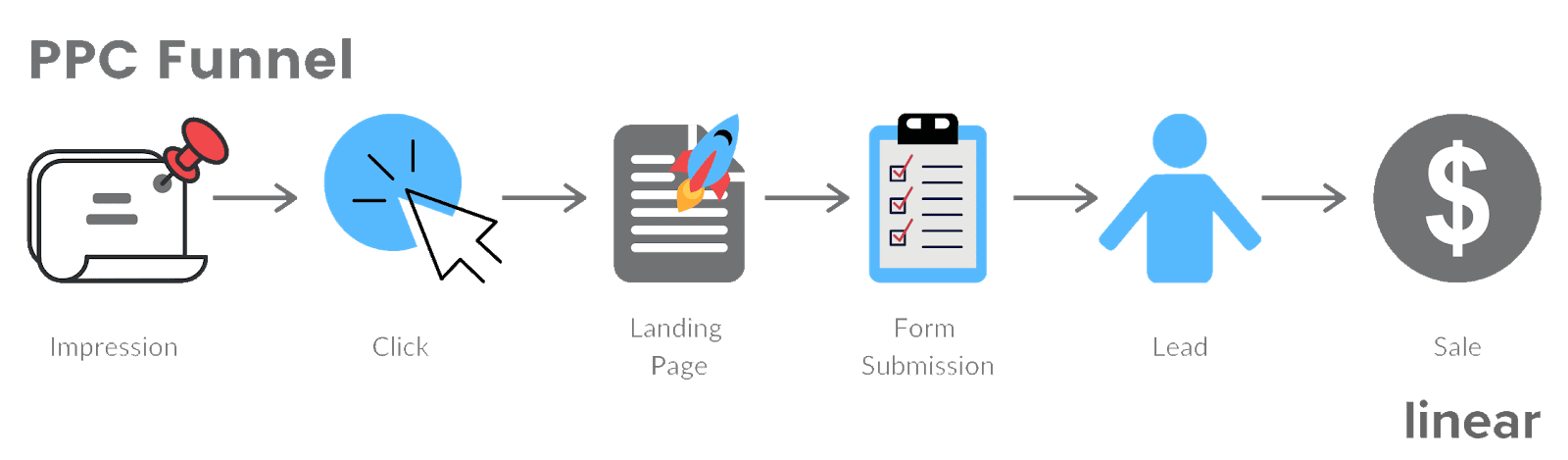 PPC Funnel