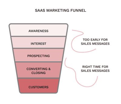 saas marketing funnel 1