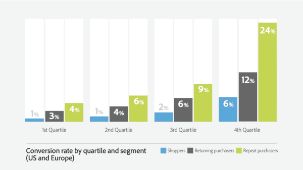 Repeat purchaser conversion rate by segment in US and Europe
