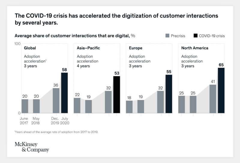 Share Digital Customer Interactions McKinsey & Company