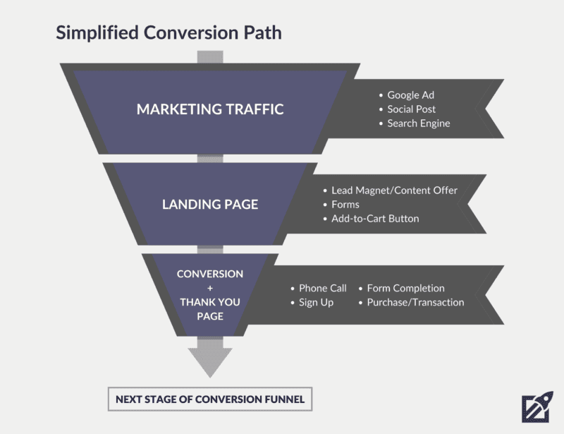 Simplified Conversion Path Diagram