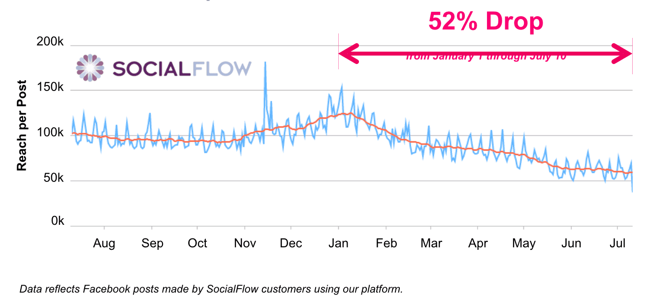 SocialFlow FacebookOrganicReach 1