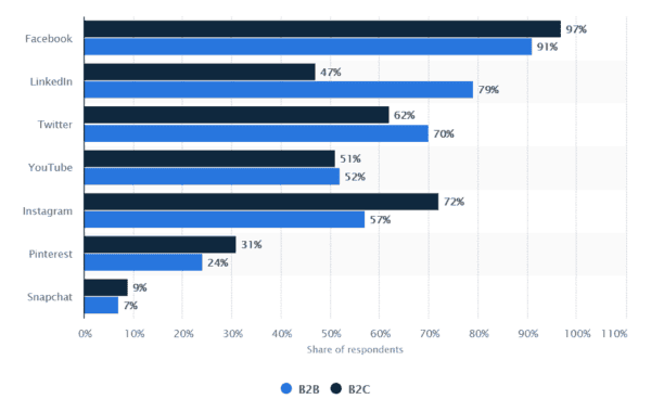 Statista B2B Facebook Ads