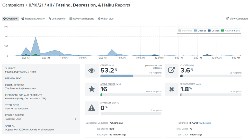 The Tonic Micro Conversion Example_Newsletter Open Rate