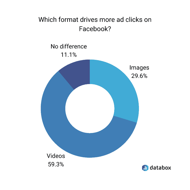 chart statistic showing proportion of marketers who see better clickthrough rates with facebook video ads